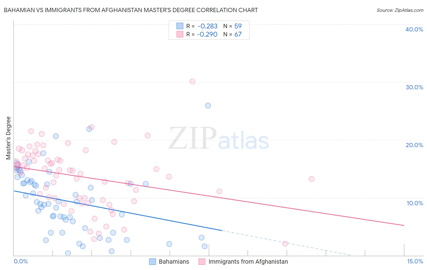 Bahamian vs Immigrants from Afghanistan Master's Degree