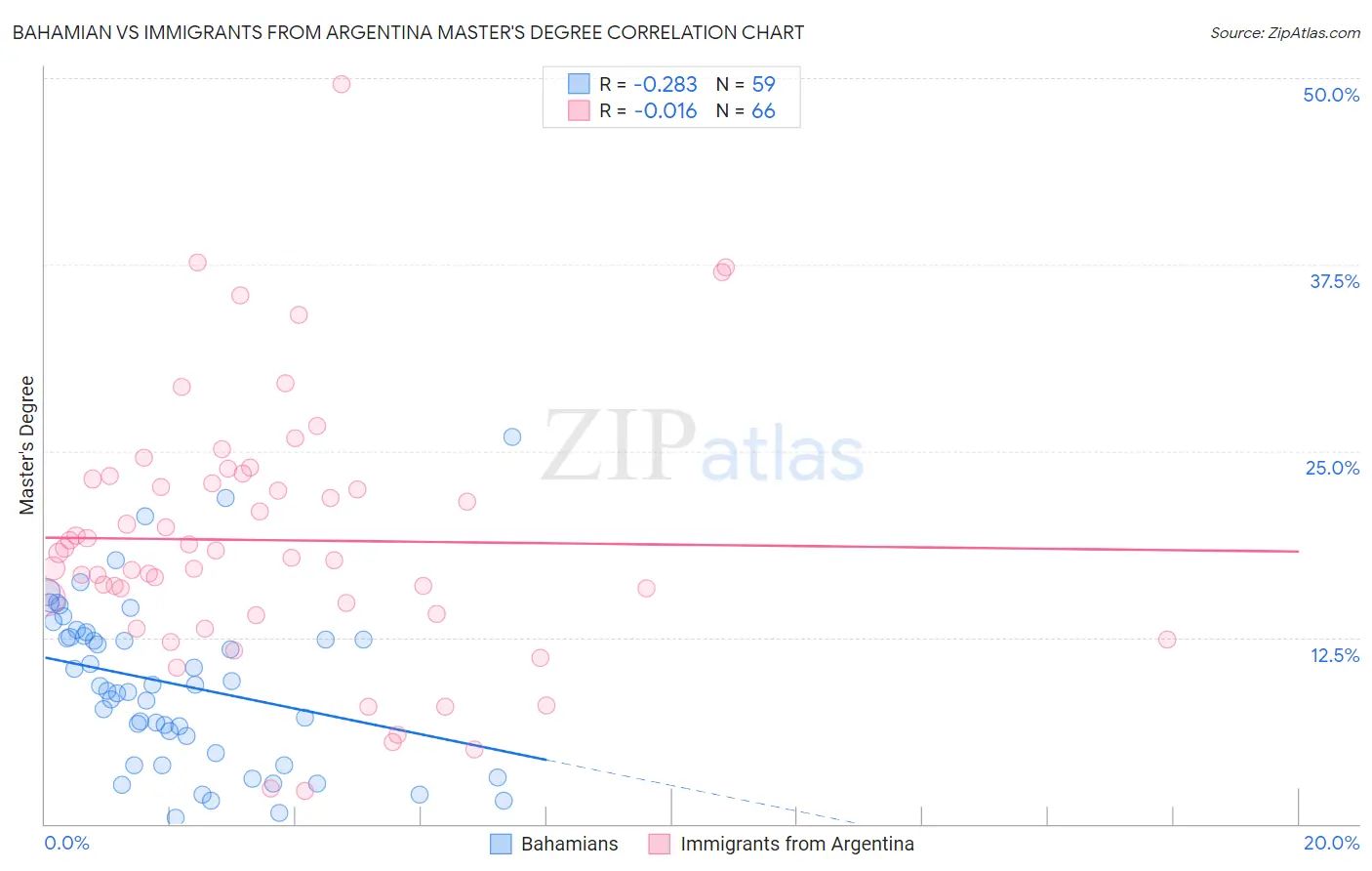 Bahamian vs Immigrants from Argentina Master's Degree