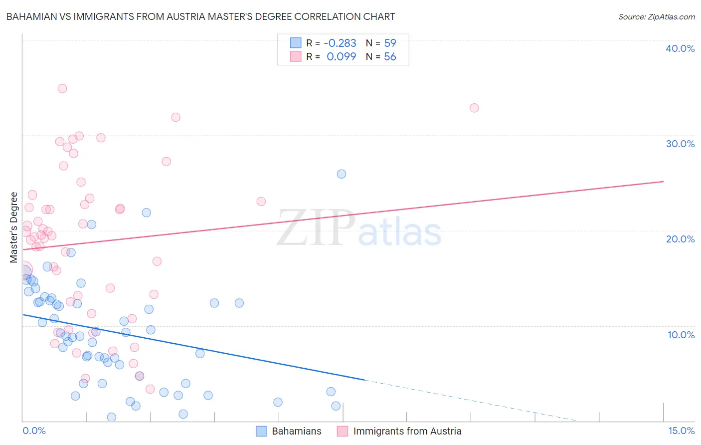 Bahamian vs Immigrants from Austria Master's Degree