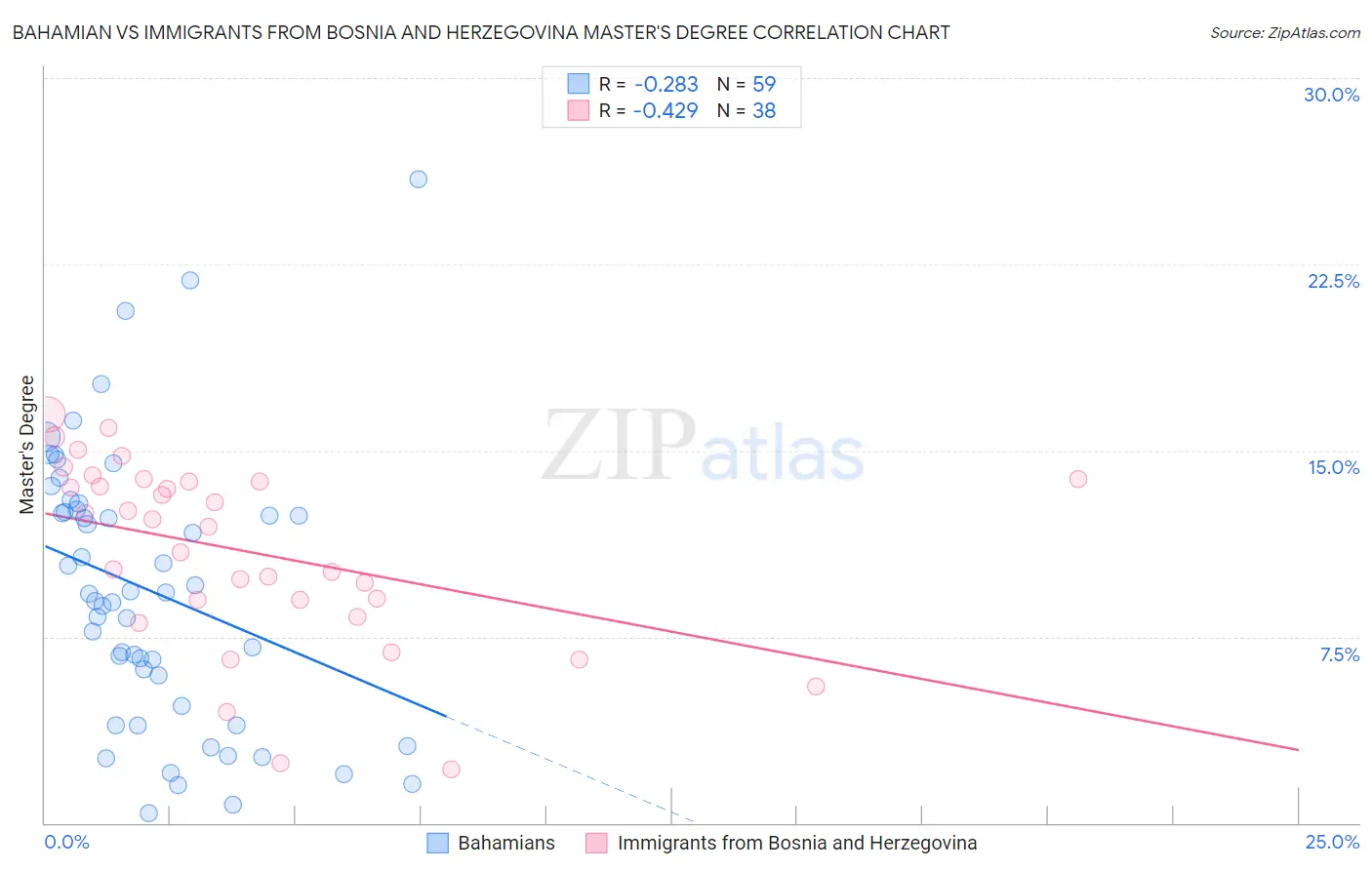 Bahamian vs Immigrants from Bosnia and Herzegovina Master's Degree