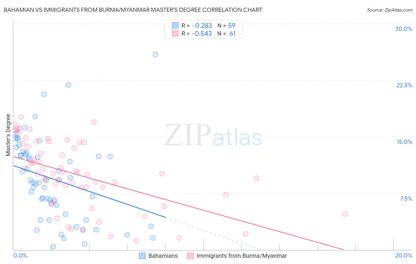 Bahamian vs Immigrants from Burma/Myanmar Master's Degree