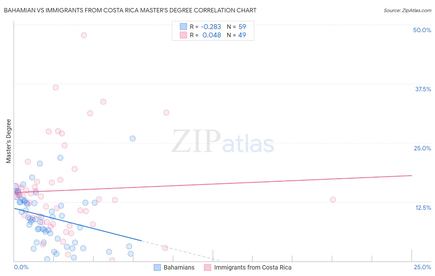 Bahamian vs Immigrants from Costa Rica Master's Degree