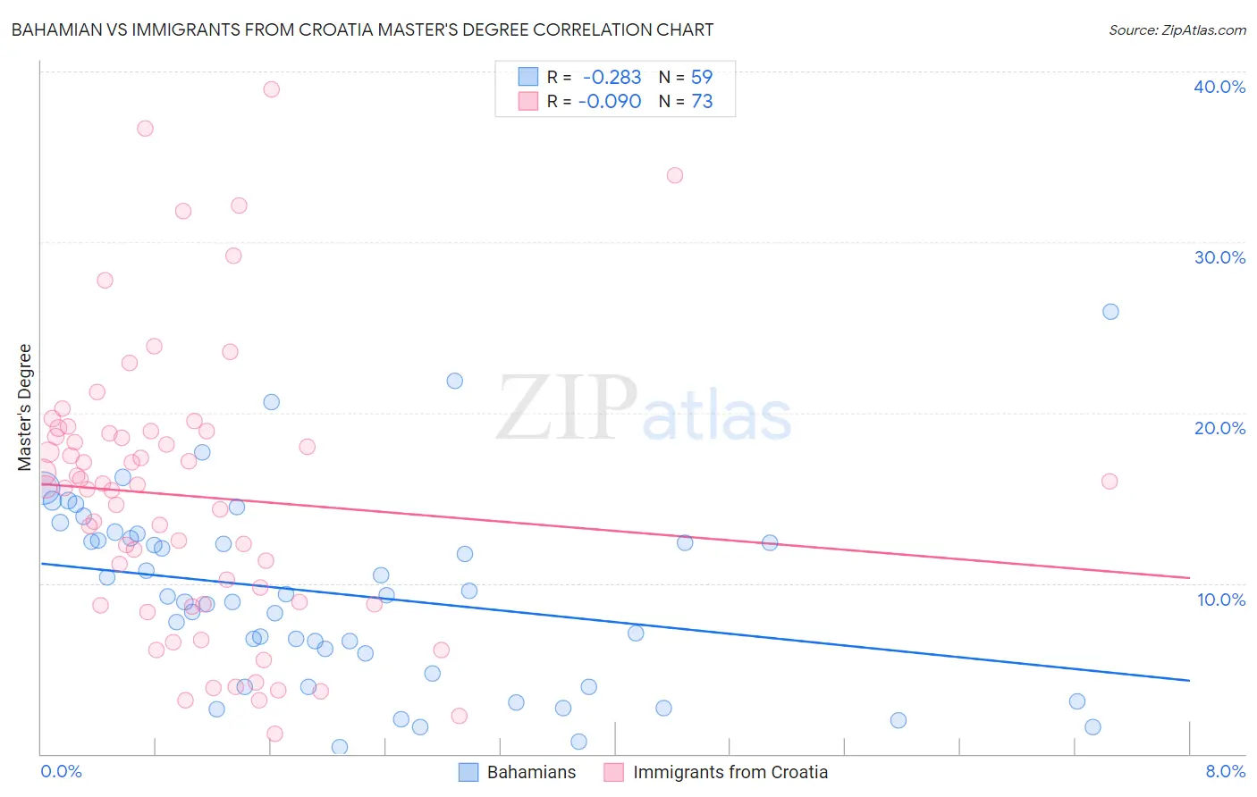 Bahamian vs Immigrants from Croatia Master's Degree