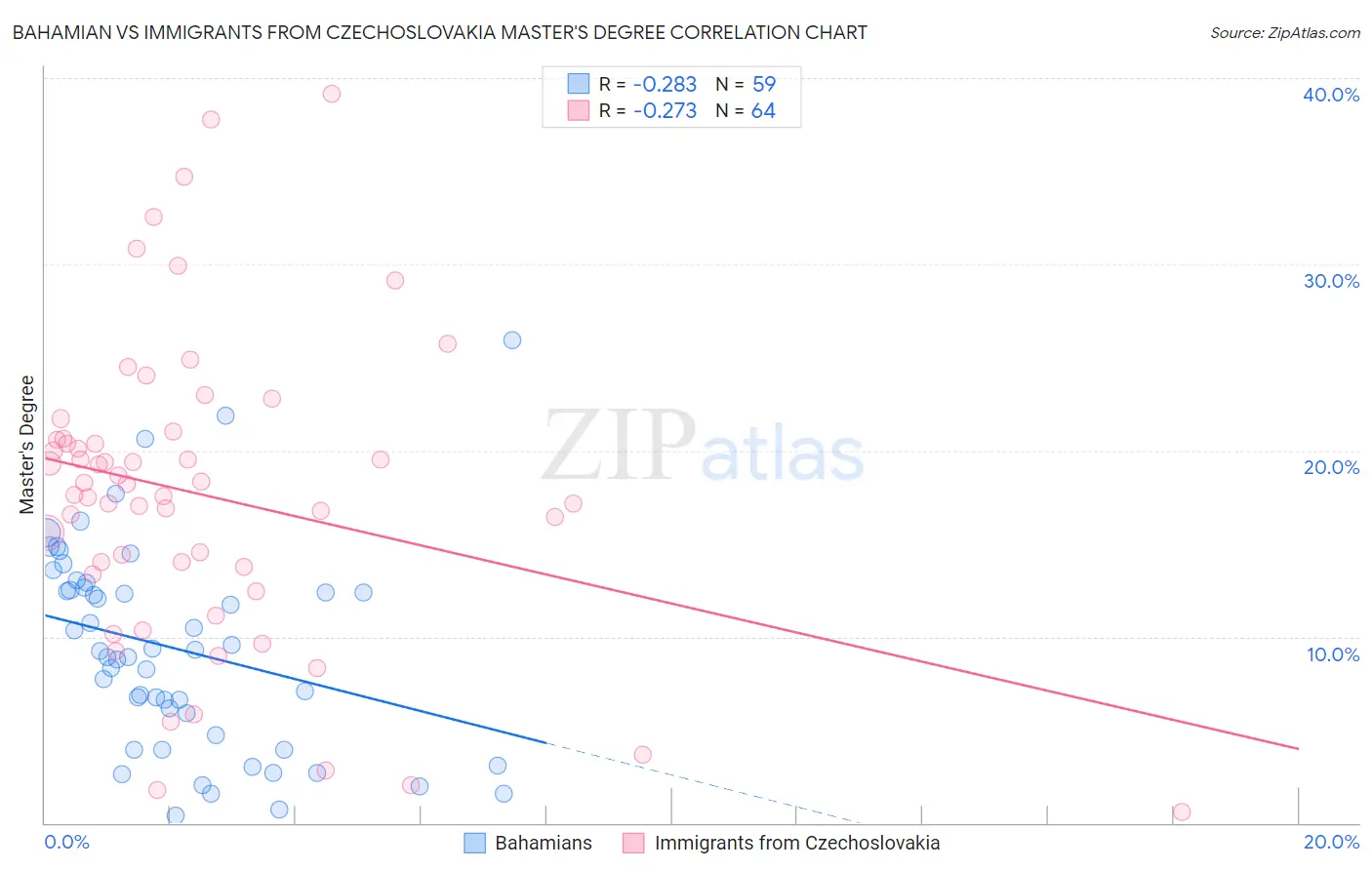 Bahamian vs Immigrants from Czechoslovakia Master's Degree