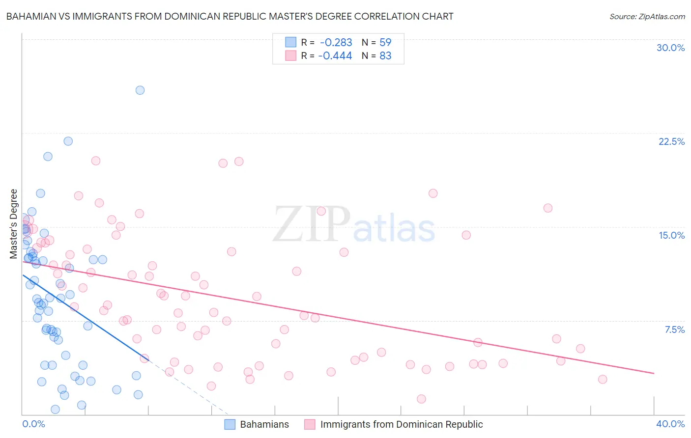 Bahamian vs Immigrants from Dominican Republic Master's Degree