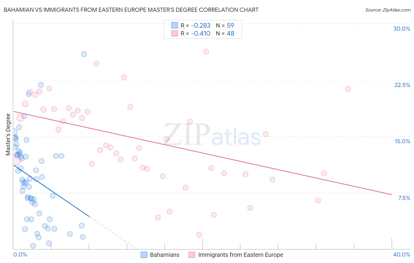 Bahamian vs Immigrants from Eastern Europe Master's Degree