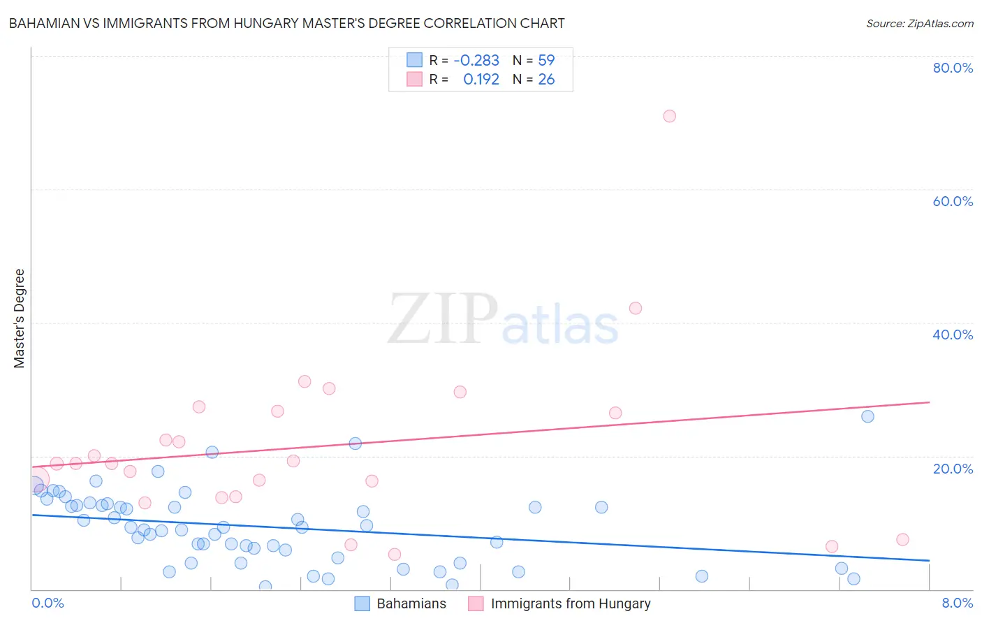 Bahamian vs Immigrants from Hungary Master's Degree