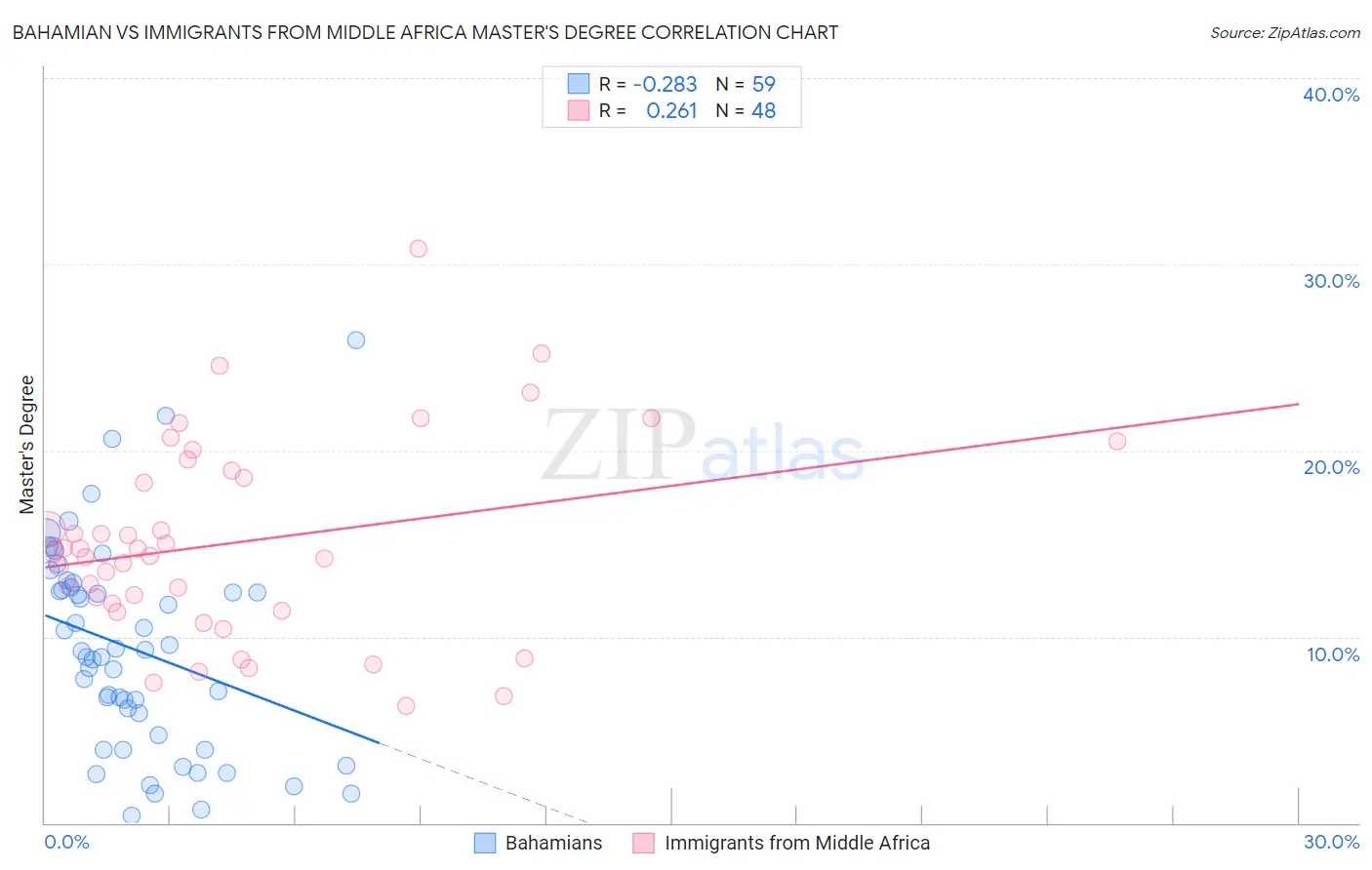 Bahamian vs Immigrants from Middle Africa Master's Degree