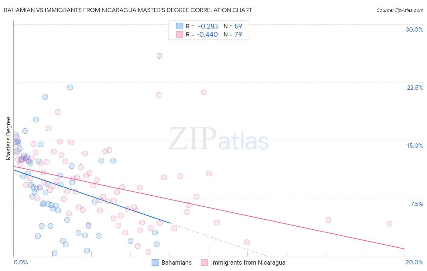Bahamian vs Immigrants from Nicaragua Master's Degree