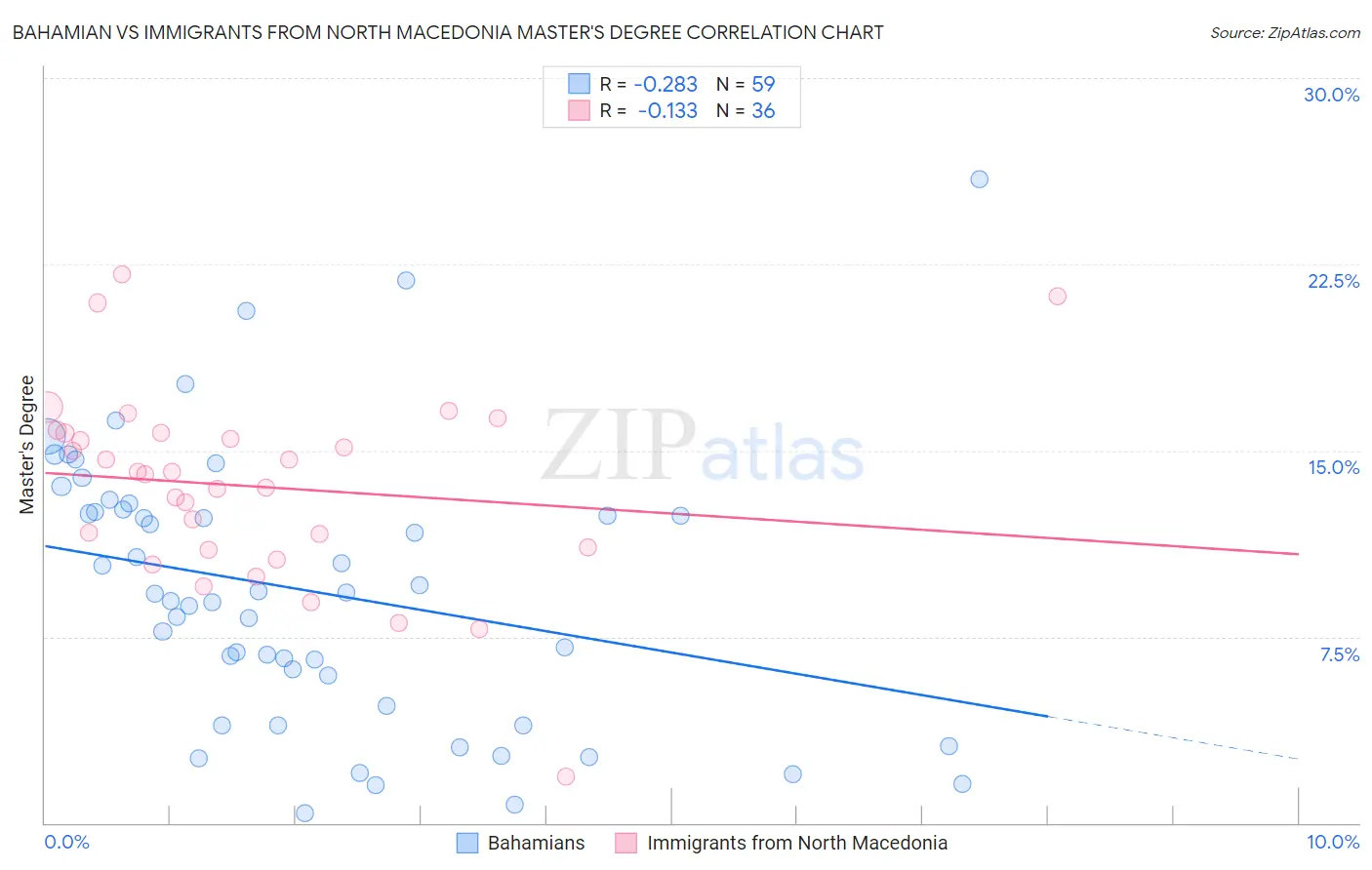 Bahamian vs Immigrants from North Macedonia Master's Degree