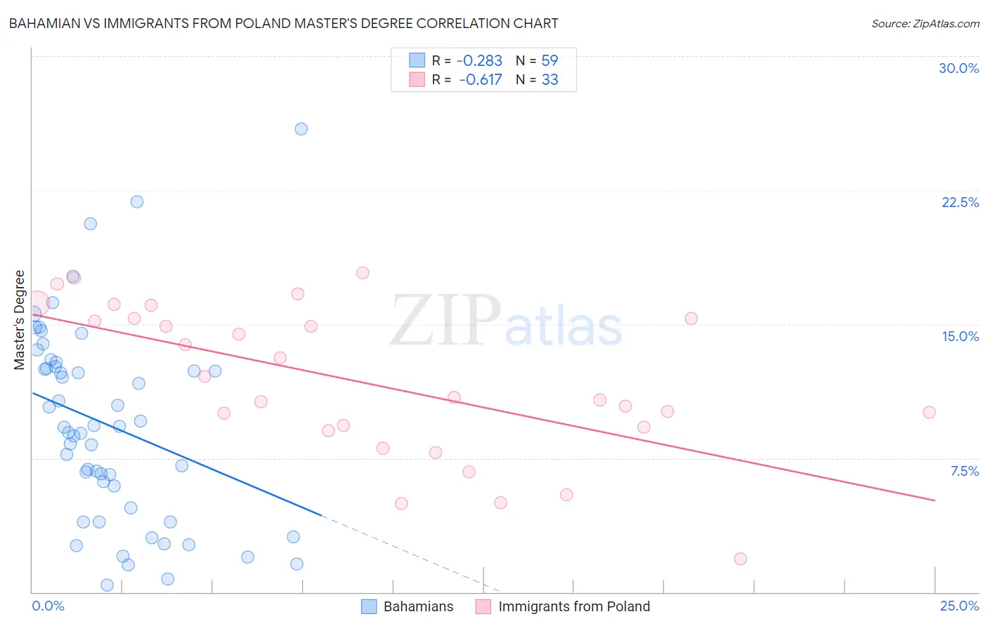 Bahamian vs Immigrants from Poland Master's Degree