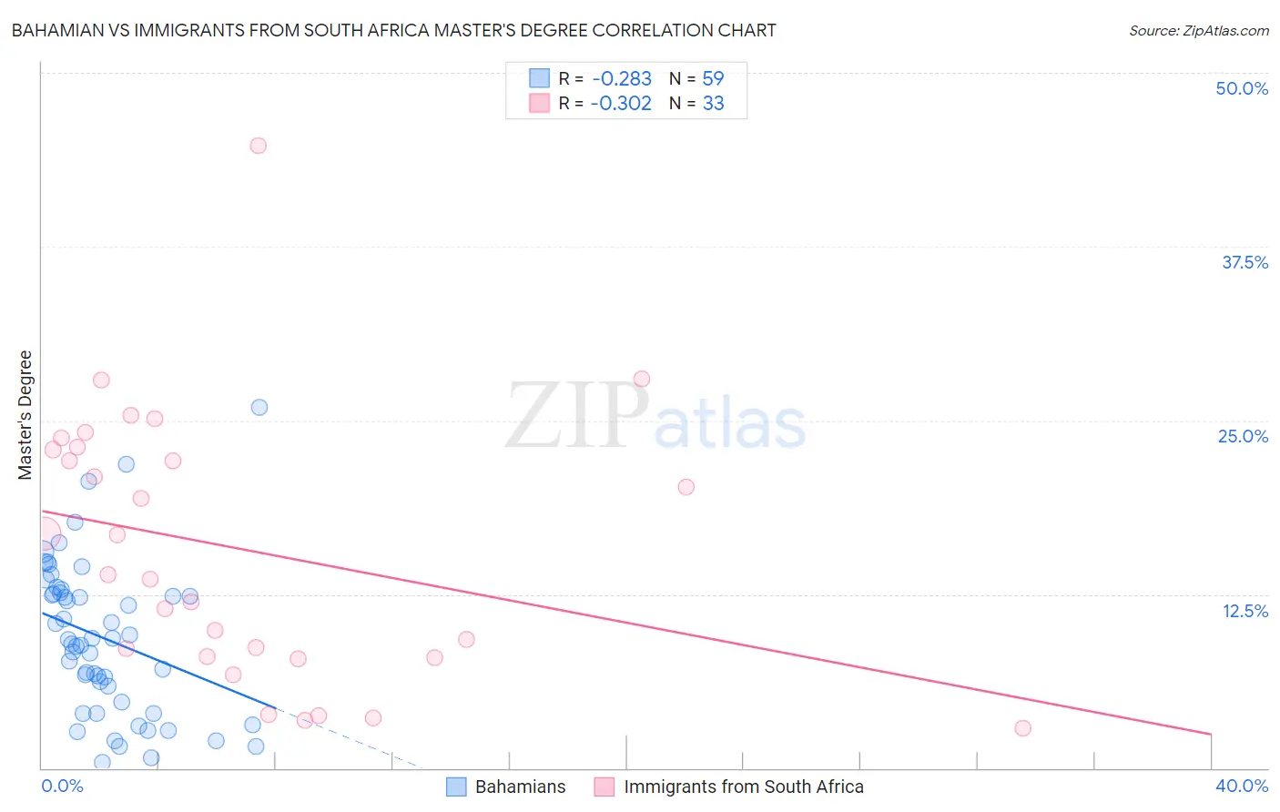 Bahamian vs Immigrants from South Africa Master's Degree