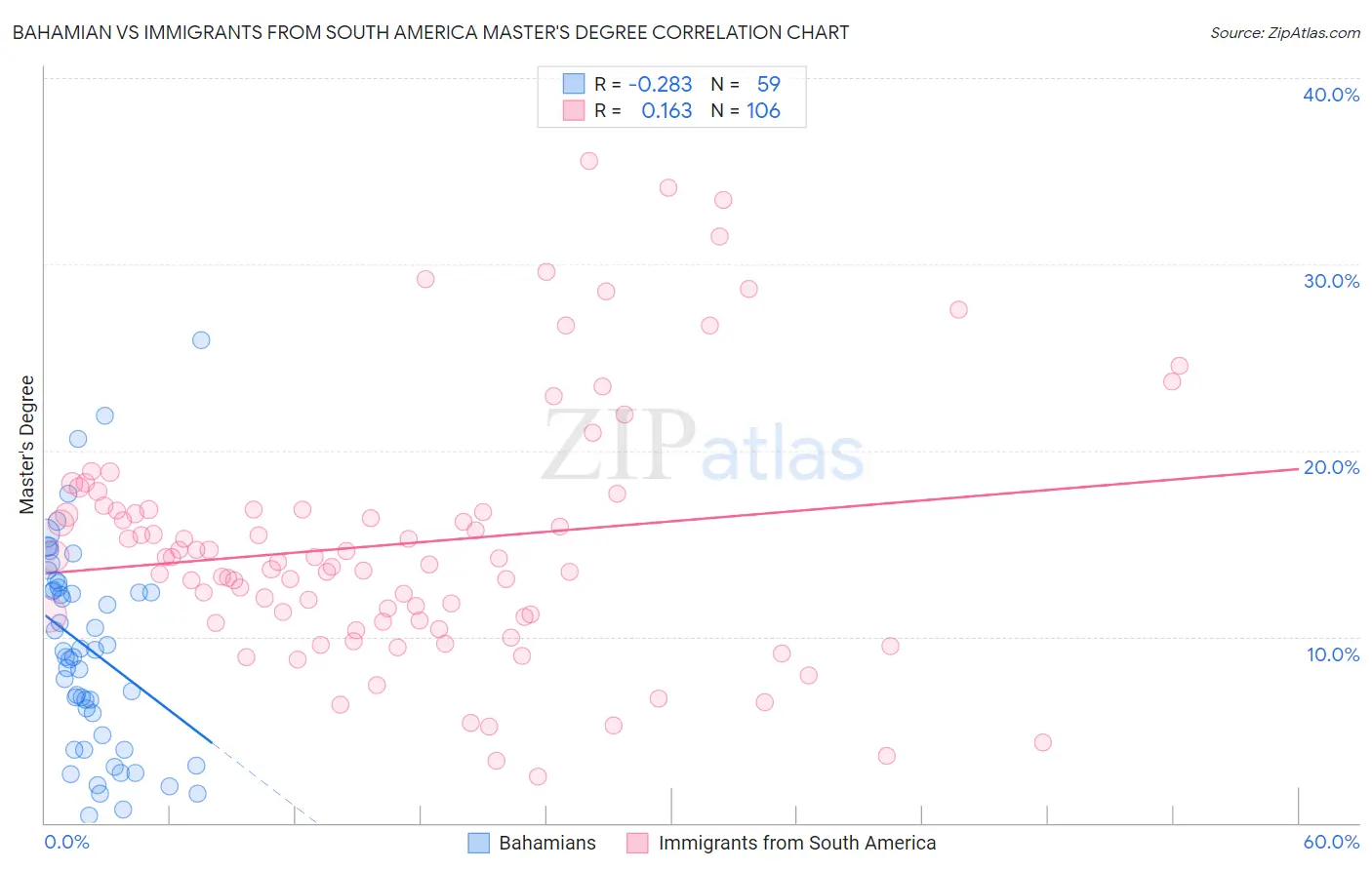 Bahamian vs Immigrants from South America Master's Degree