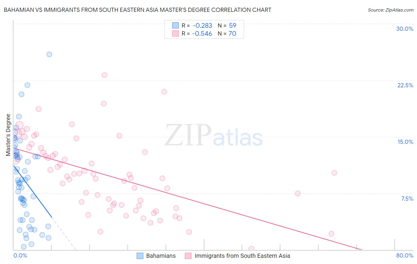 Bahamian vs Immigrants from South Eastern Asia Master's Degree