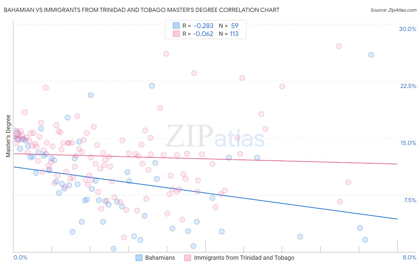 Bahamian vs Immigrants from Trinidad and Tobago Master's Degree