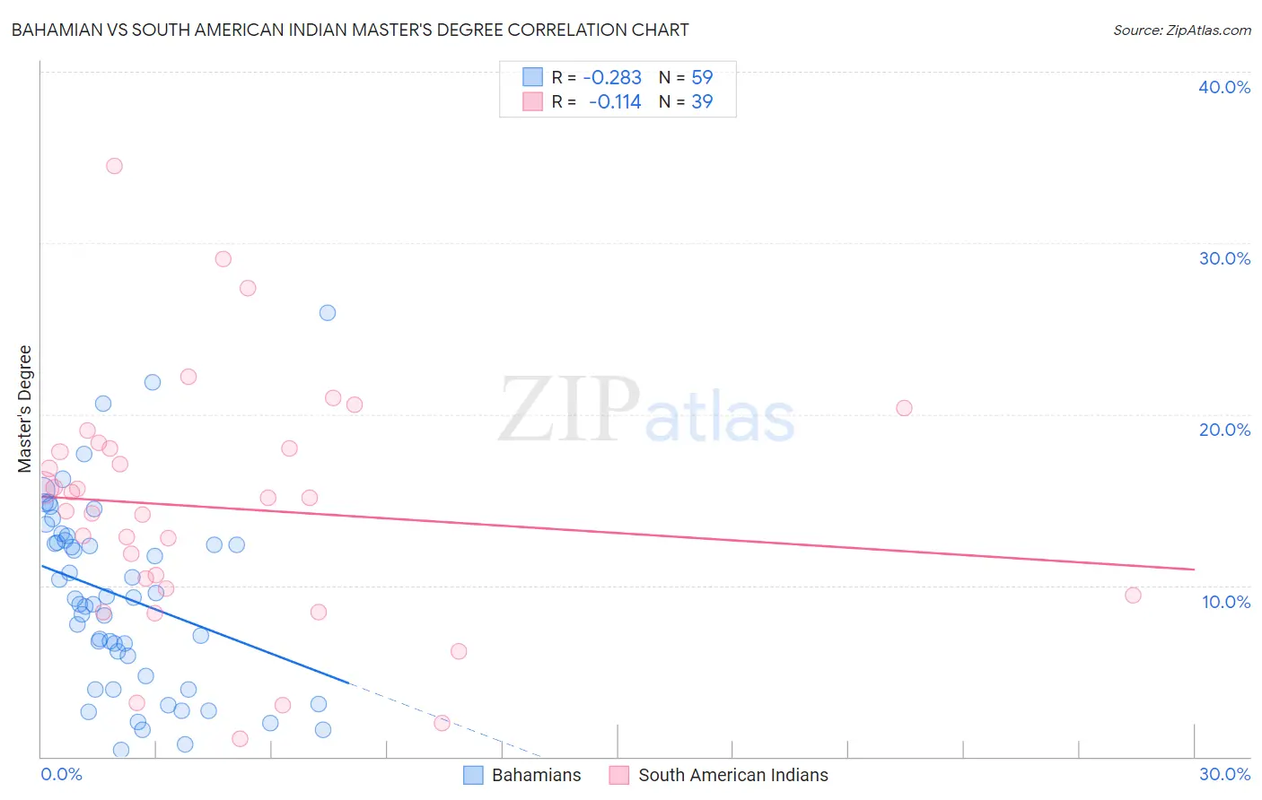 Bahamian vs South American Indian Master's Degree