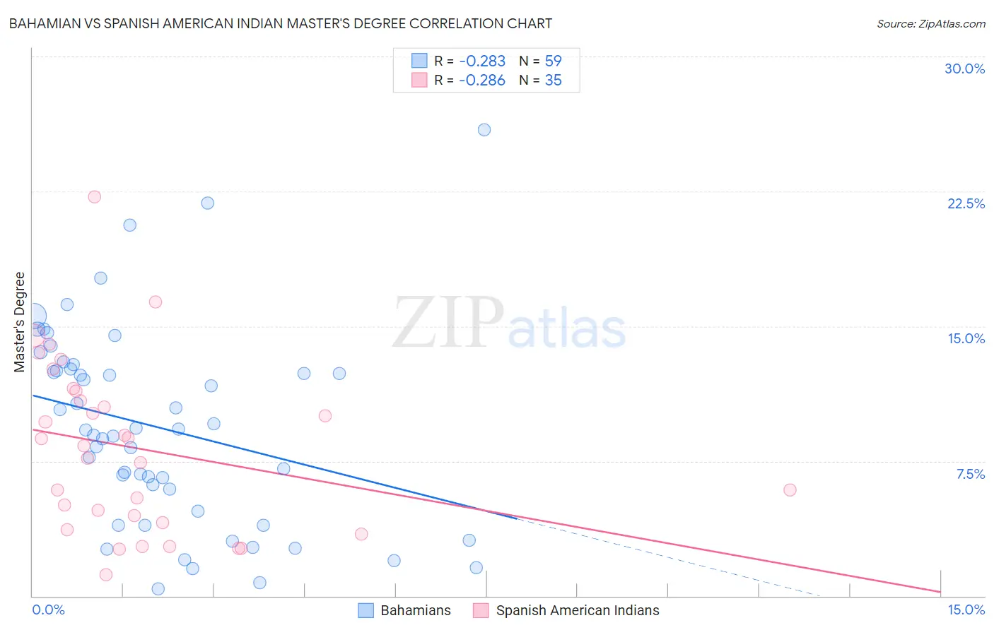 Bahamian vs Spanish American Indian Master's Degree