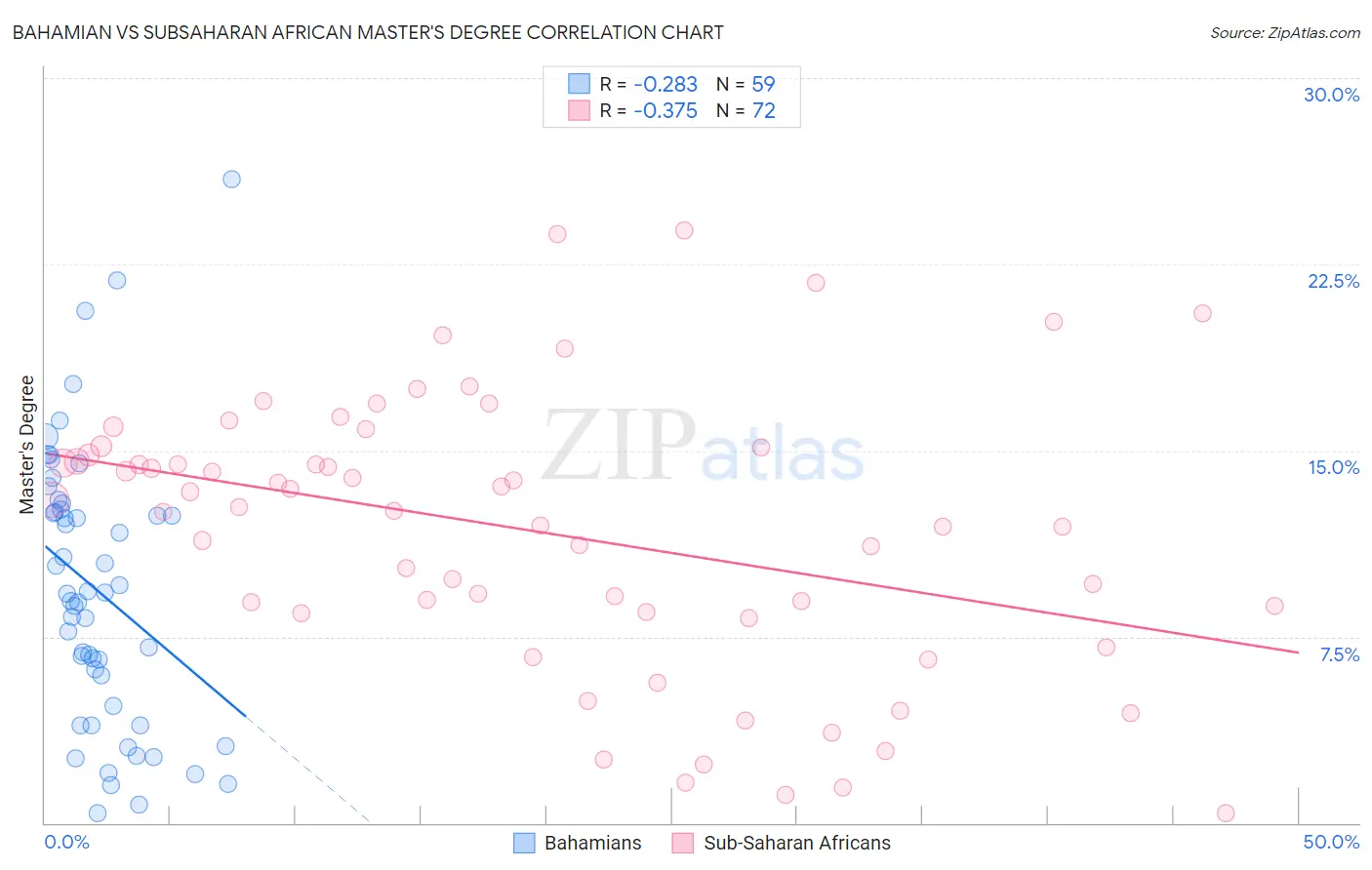 Bahamian vs Subsaharan African Master's Degree