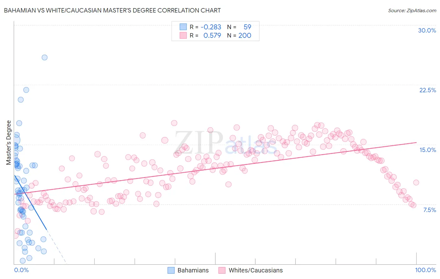 Bahamian vs White/Caucasian Master's Degree