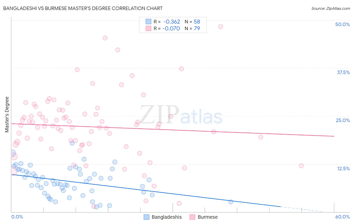 Bangladeshi vs Burmese Master's Degree
