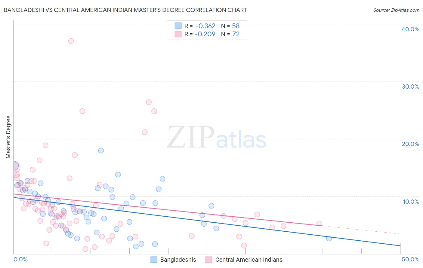 Bangladeshi vs Central American Indian Master's Degree