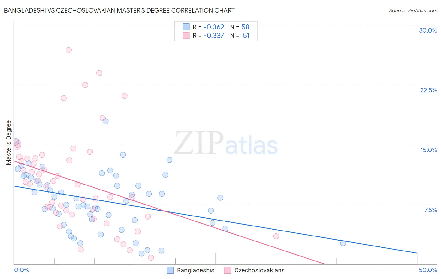 Bangladeshi vs Czechoslovakian Master's Degree