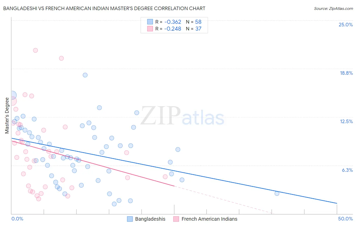 Bangladeshi vs French American Indian Master's Degree