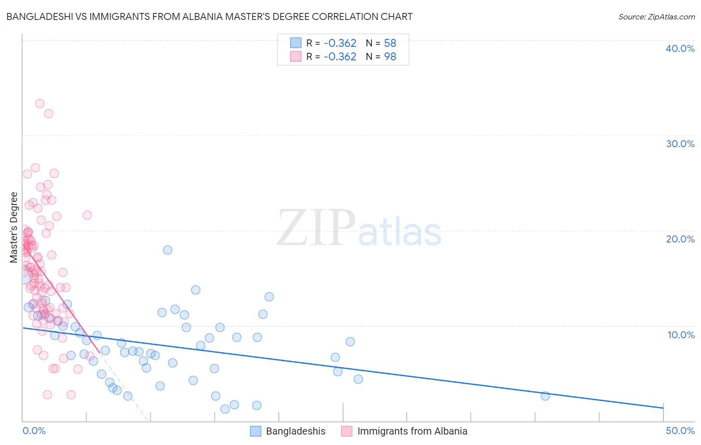 Bangladeshi vs Immigrants from Albania Master's Degree