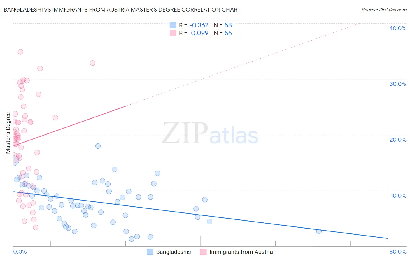 Bangladeshi vs Immigrants from Austria Master's Degree