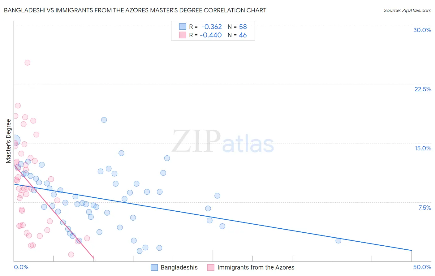 Bangladeshi vs Immigrants from the Azores Master's Degree