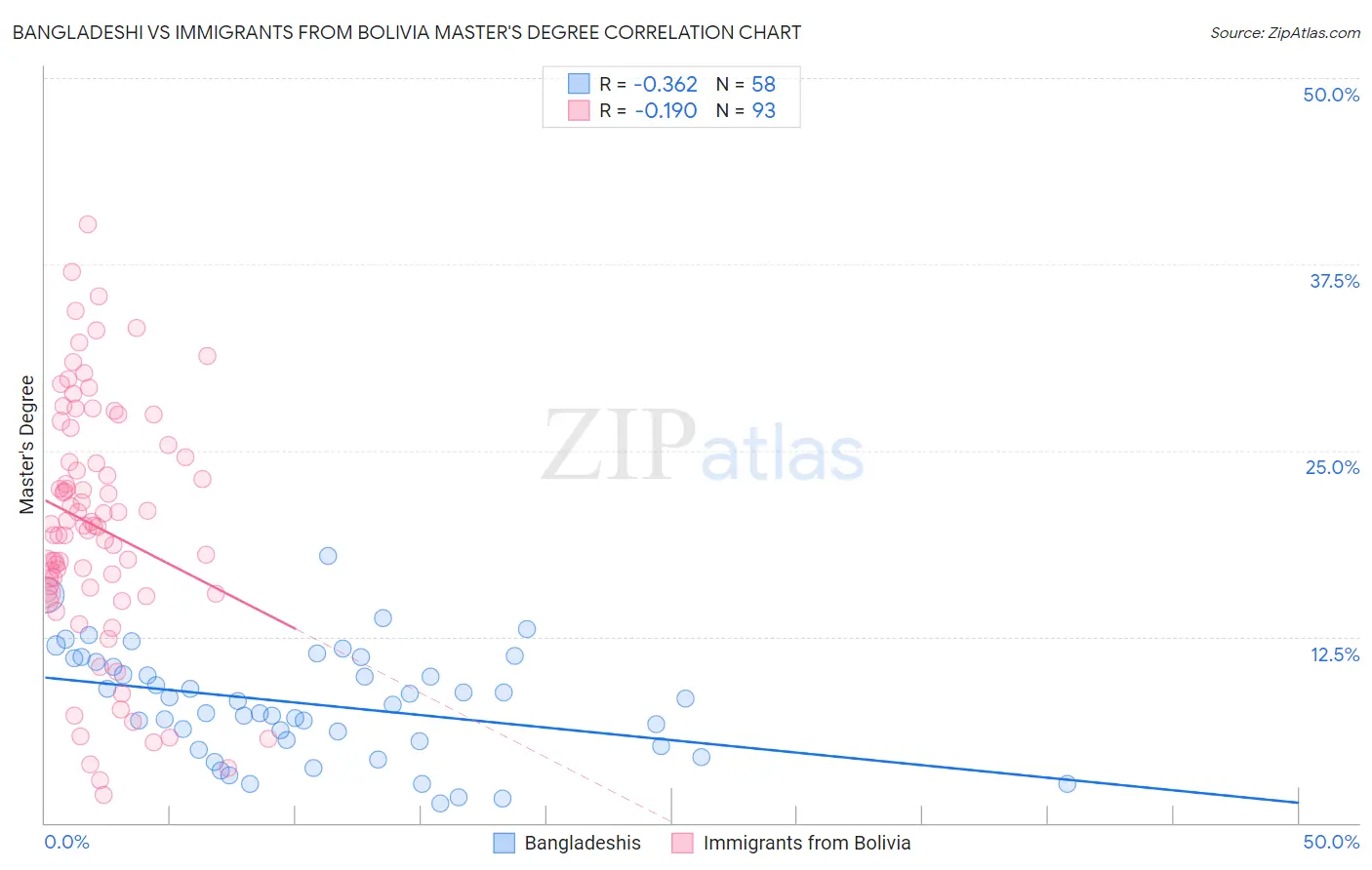 Bangladeshi vs Immigrants from Bolivia Master's Degree