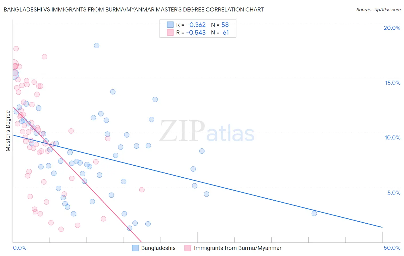 Bangladeshi vs Immigrants from Burma/Myanmar Master's Degree