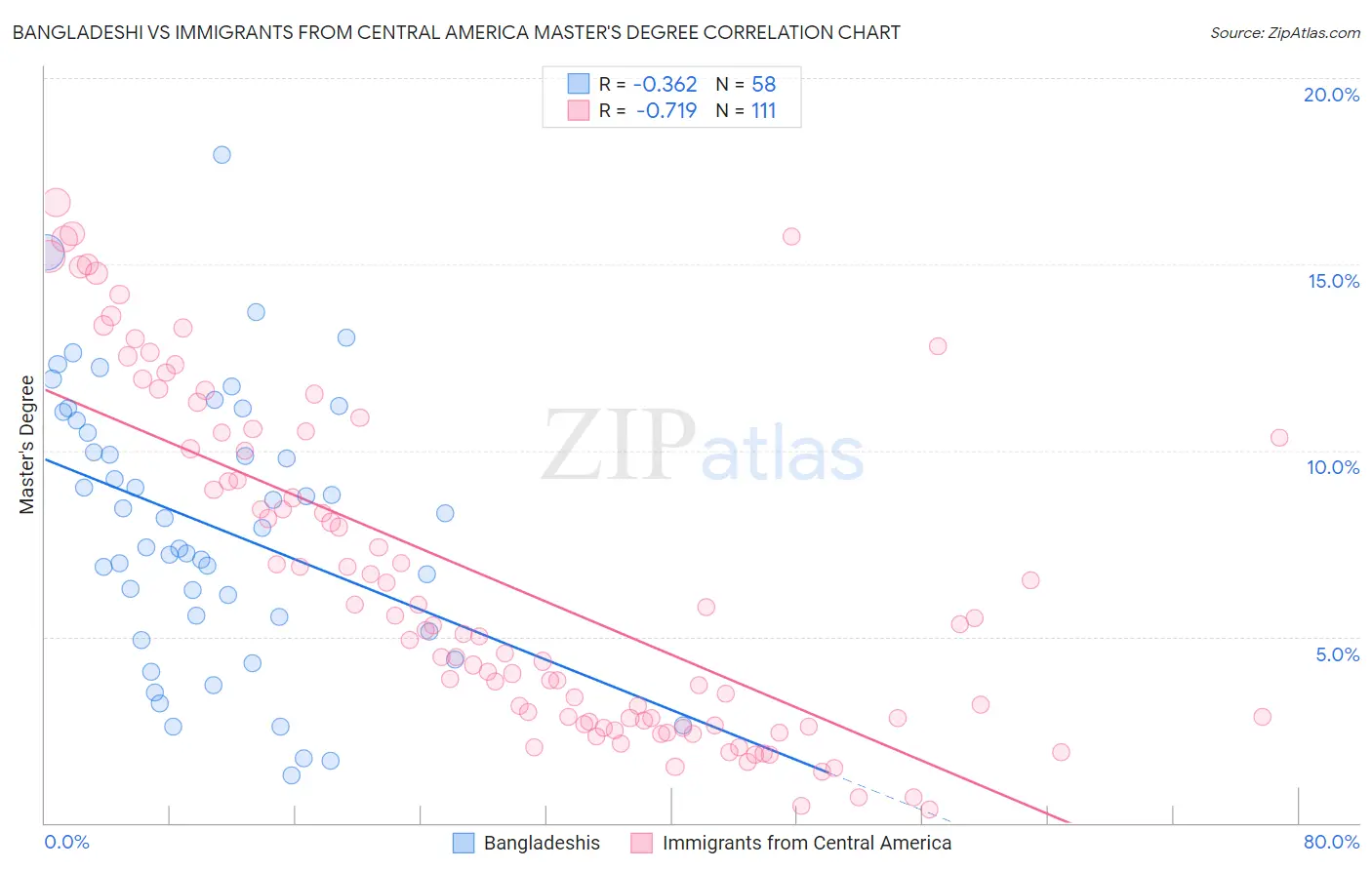 Bangladeshi vs Immigrants from Central America Master's Degree