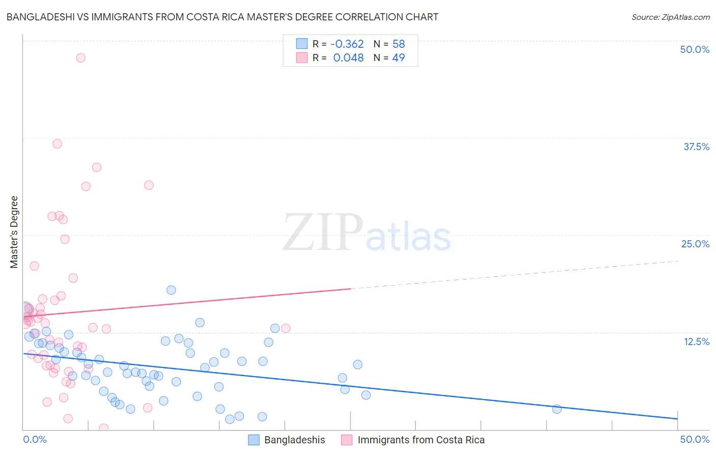 Bangladeshi vs Immigrants from Costa Rica Master's Degree
