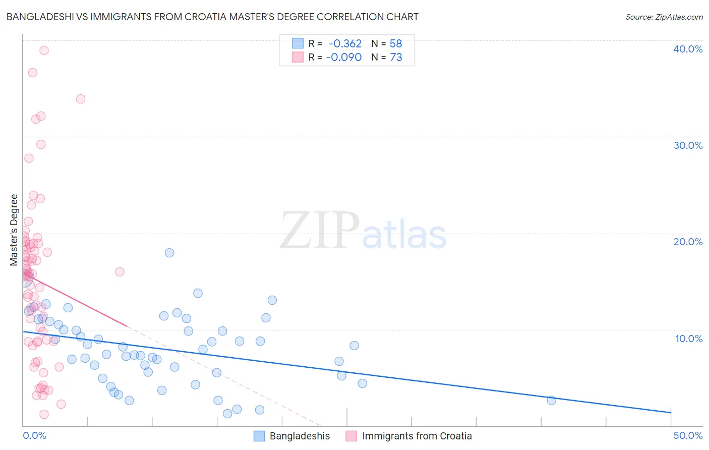 Bangladeshi vs Immigrants from Croatia Master's Degree