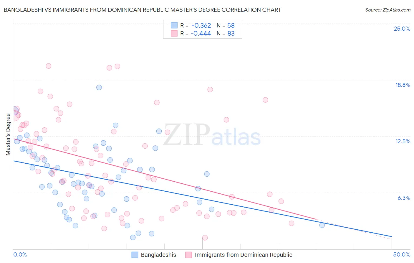 Bangladeshi vs Immigrants from Dominican Republic Master's Degree