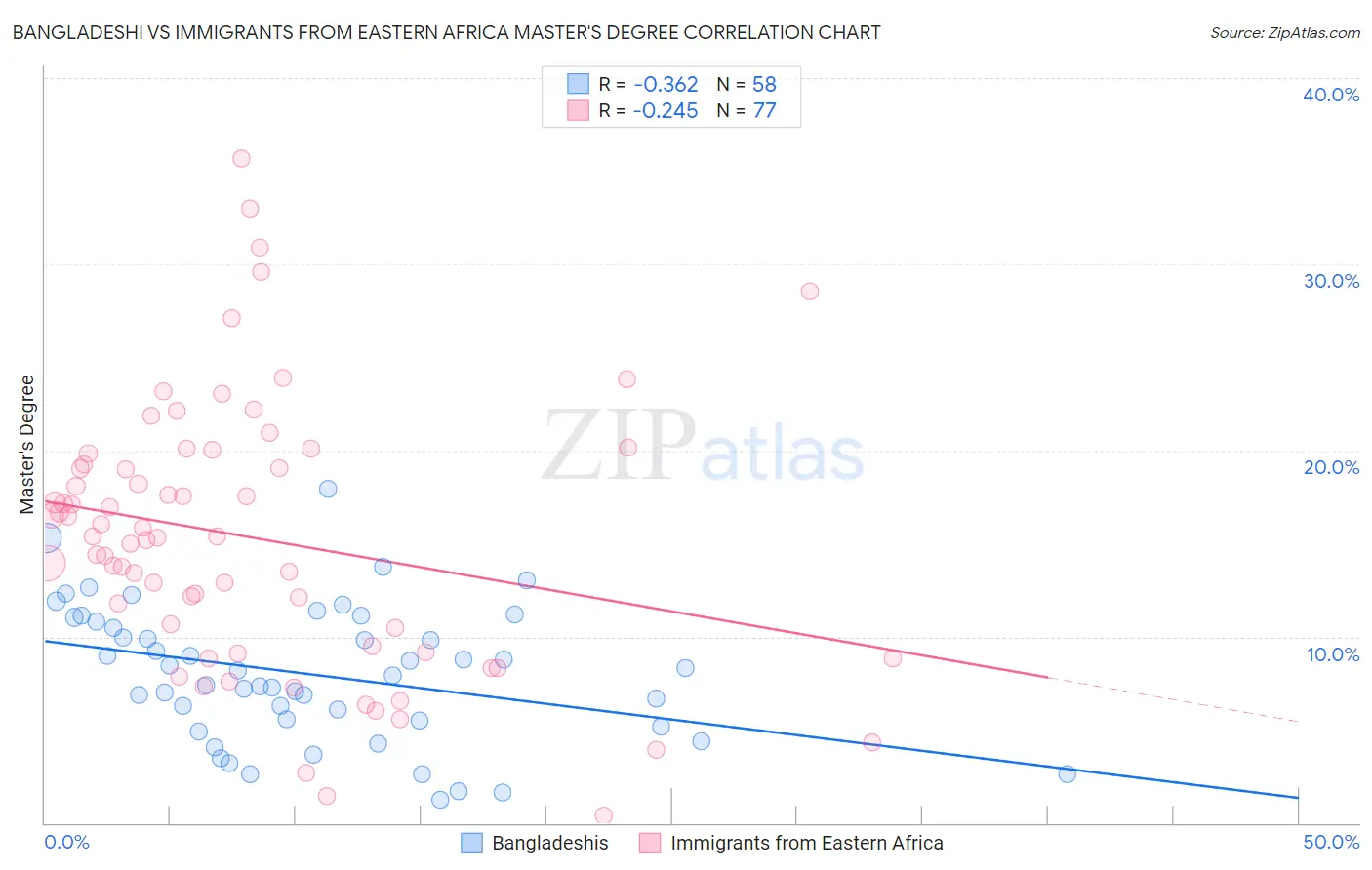 Bangladeshi vs Immigrants from Eastern Africa Master's Degree