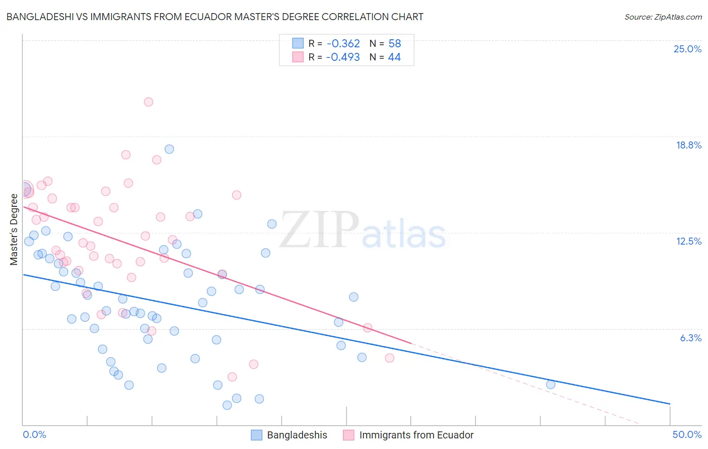 Bangladeshi vs Immigrants from Ecuador Master's Degree