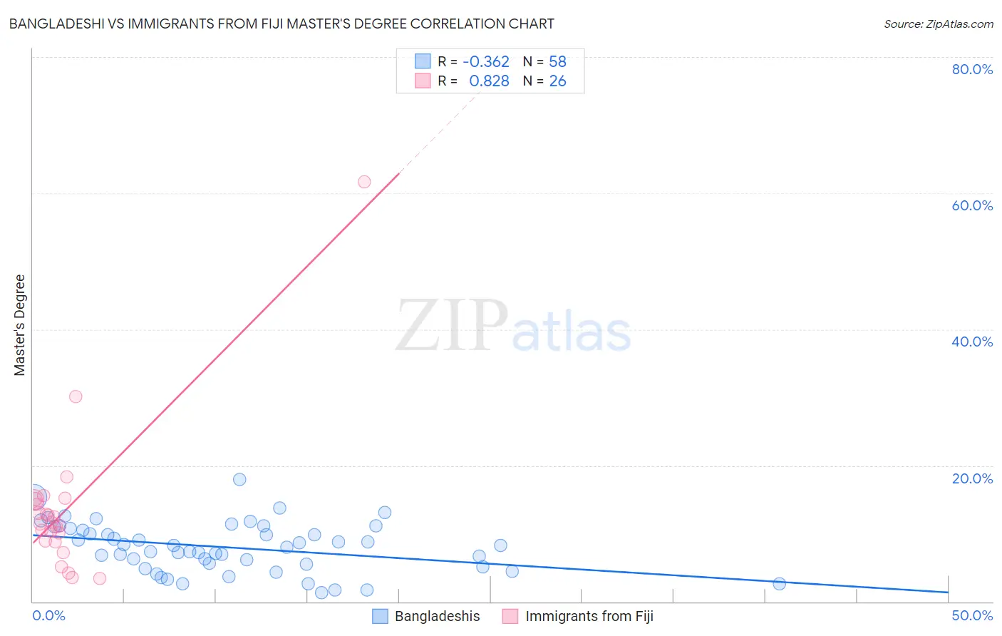 Bangladeshi vs Immigrants from Fiji Master's Degree