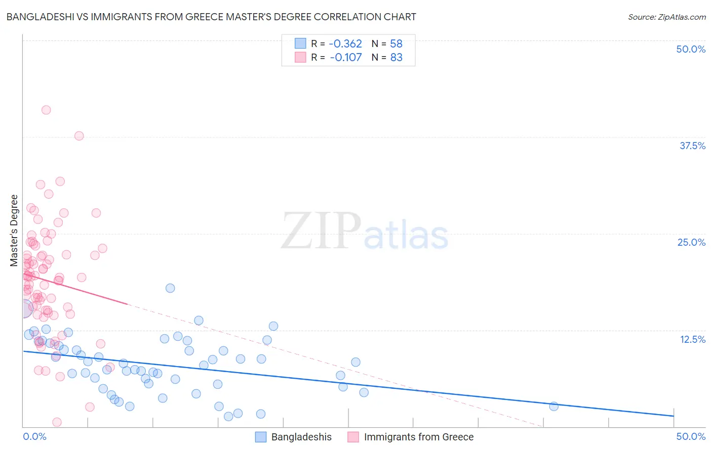 Bangladeshi vs Immigrants from Greece Master's Degree