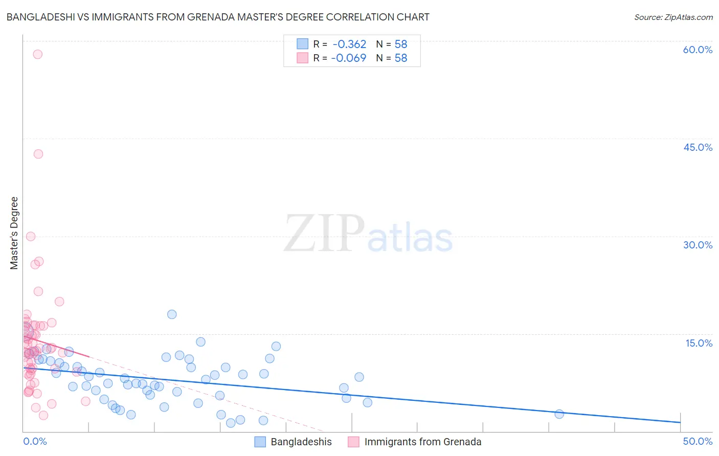 Bangladeshi vs Immigrants from Grenada Master's Degree
