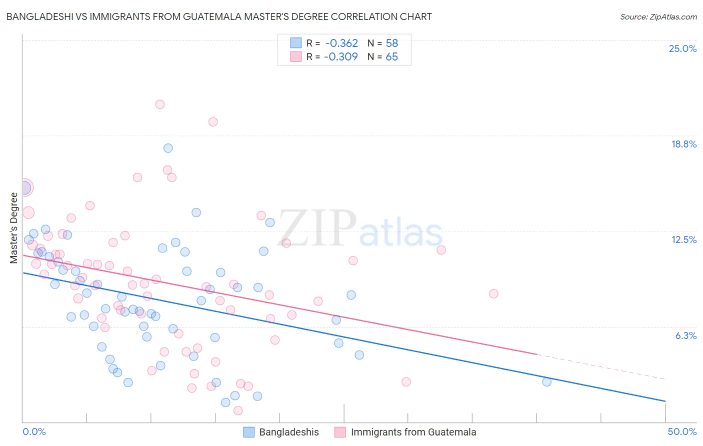 Bangladeshi vs Immigrants from Guatemala Master's Degree