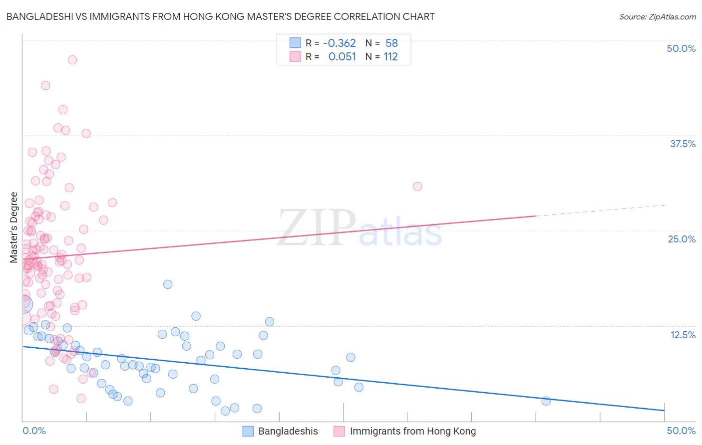 Bangladeshi vs Immigrants from Hong Kong Master's Degree