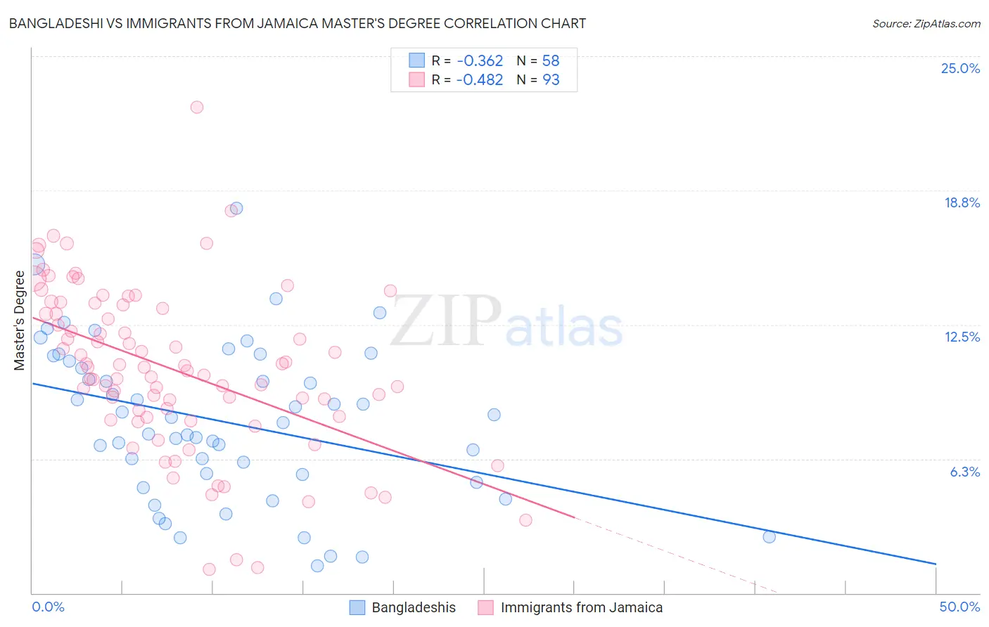 Bangladeshi vs Immigrants from Jamaica Master's Degree