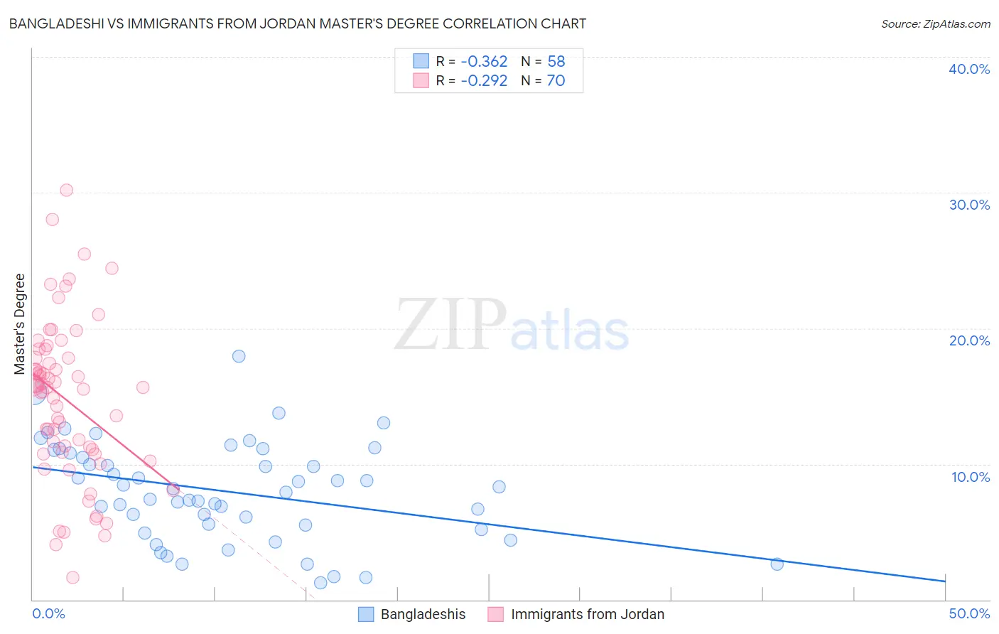 Bangladeshi vs Immigrants from Jordan Master's Degree