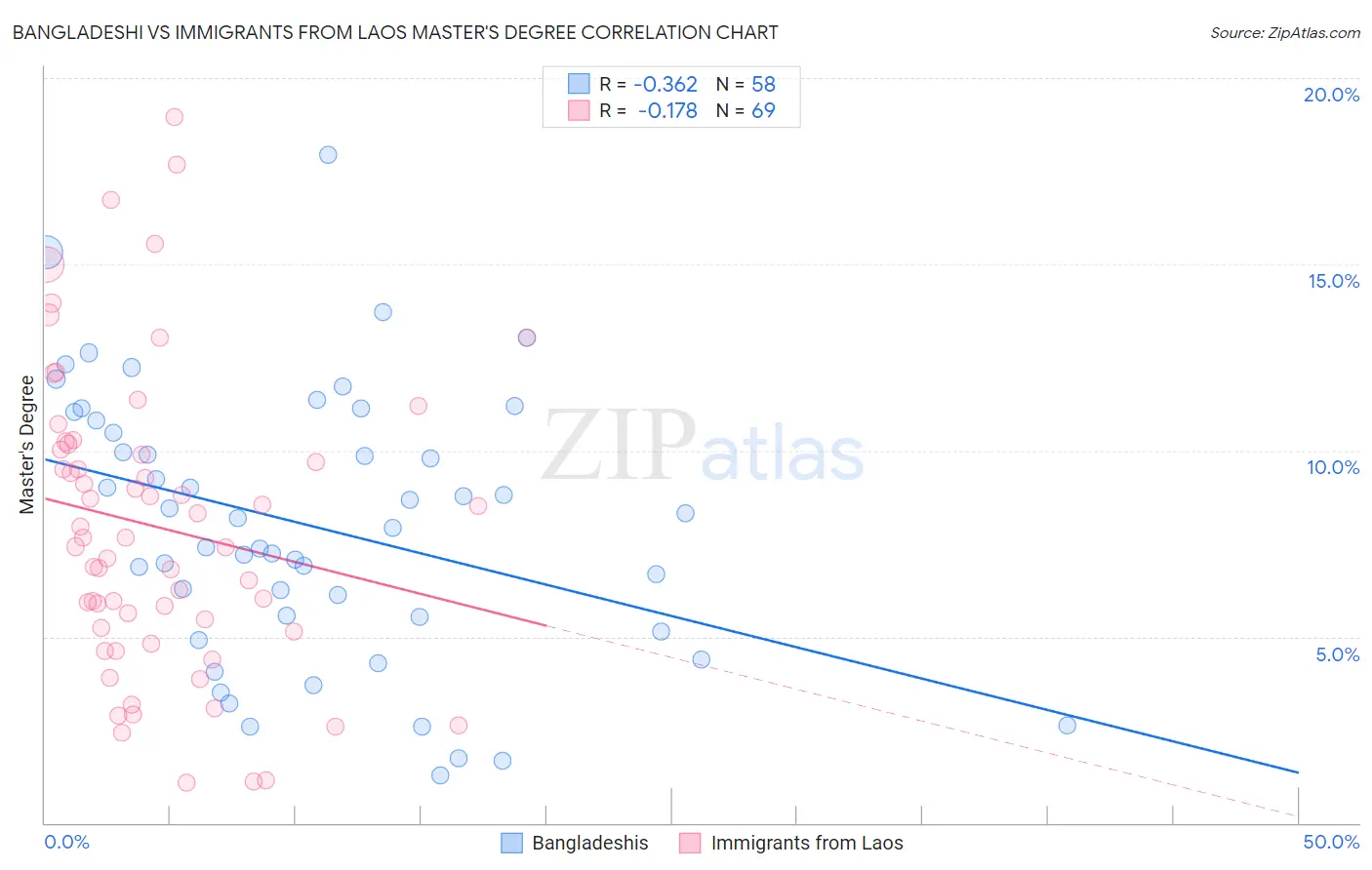 Bangladeshi vs Immigrants from Laos Master's Degree