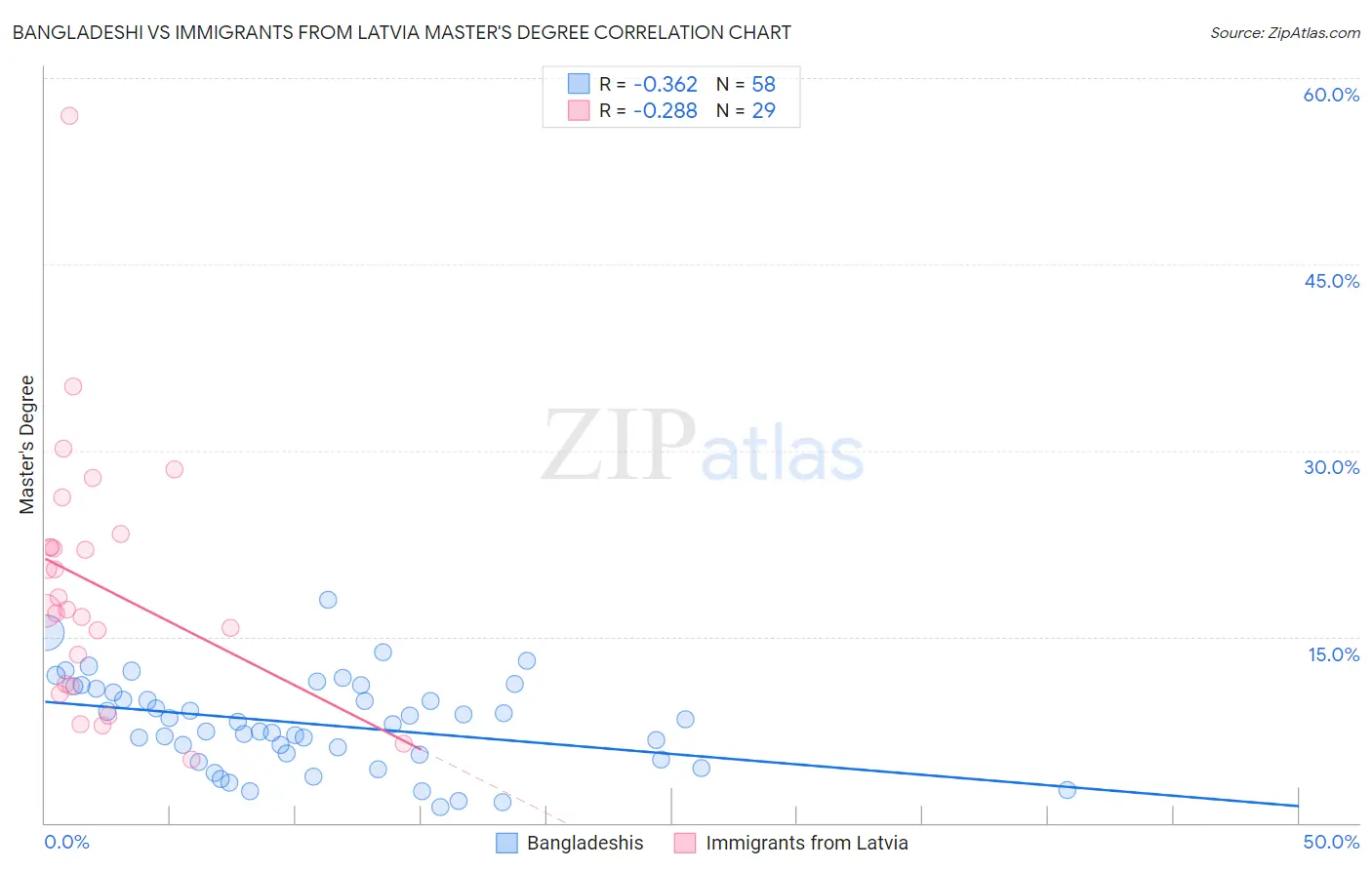 Bangladeshi vs Immigrants from Latvia Master's Degree
