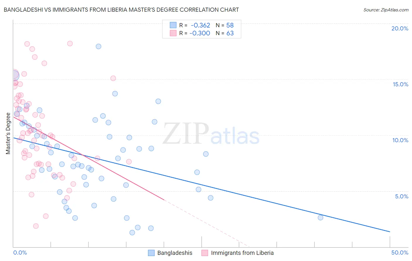 Bangladeshi vs Immigrants from Liberia Master's Degree