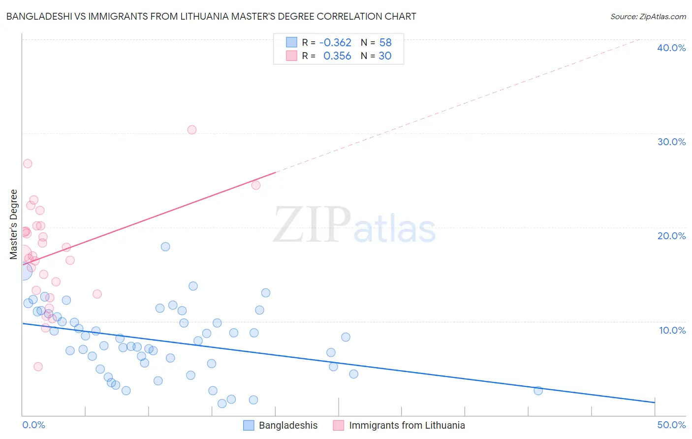 Bangladeshi vs Immigrants from Lithuania Master's Degree