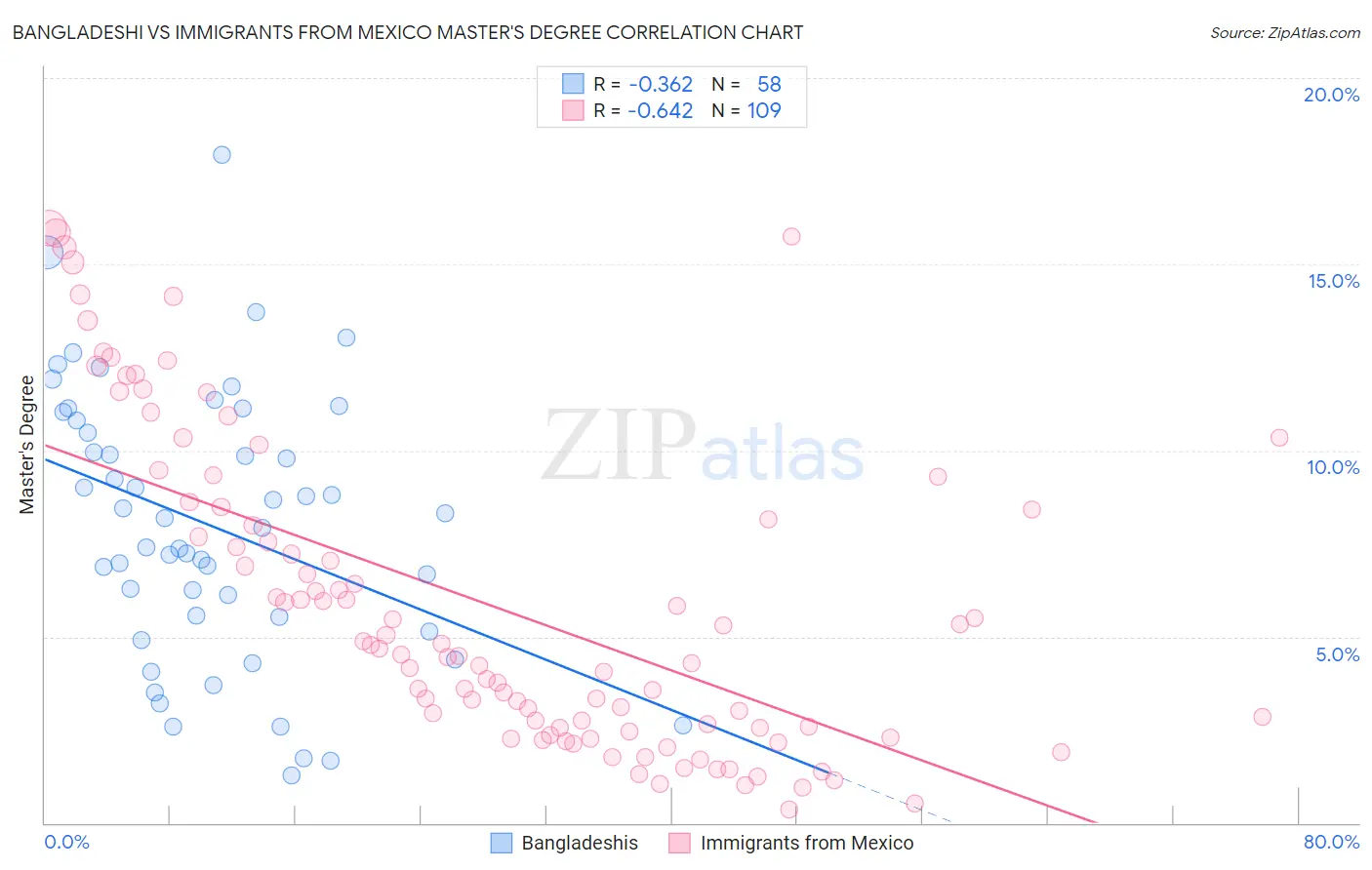 Bangladeshi vs Immigrants from Mexico Master's Degree